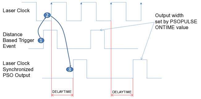 PSO信号同步激光器时钟触发- Aerotech China